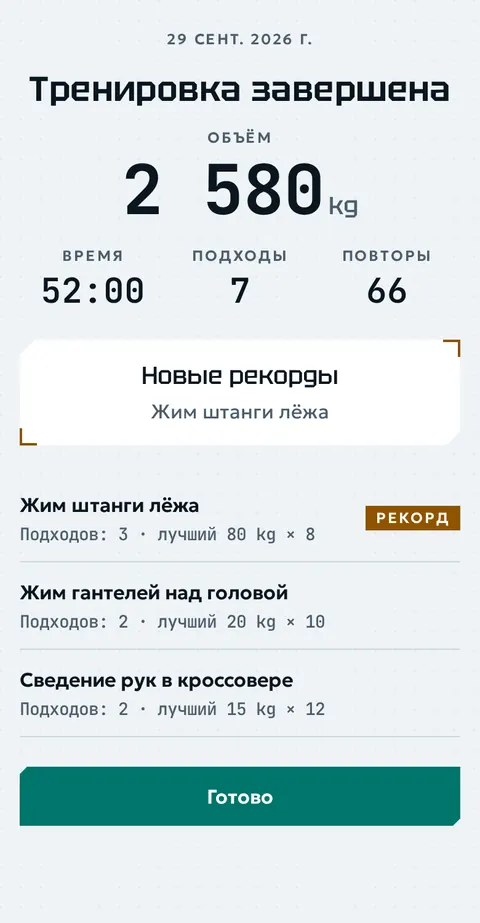 Тренировка завершена: объём 2 580 кг, 52 минуты, 7 подходов, 66 повторений, новый рекорд в жиме штанги лёжа.